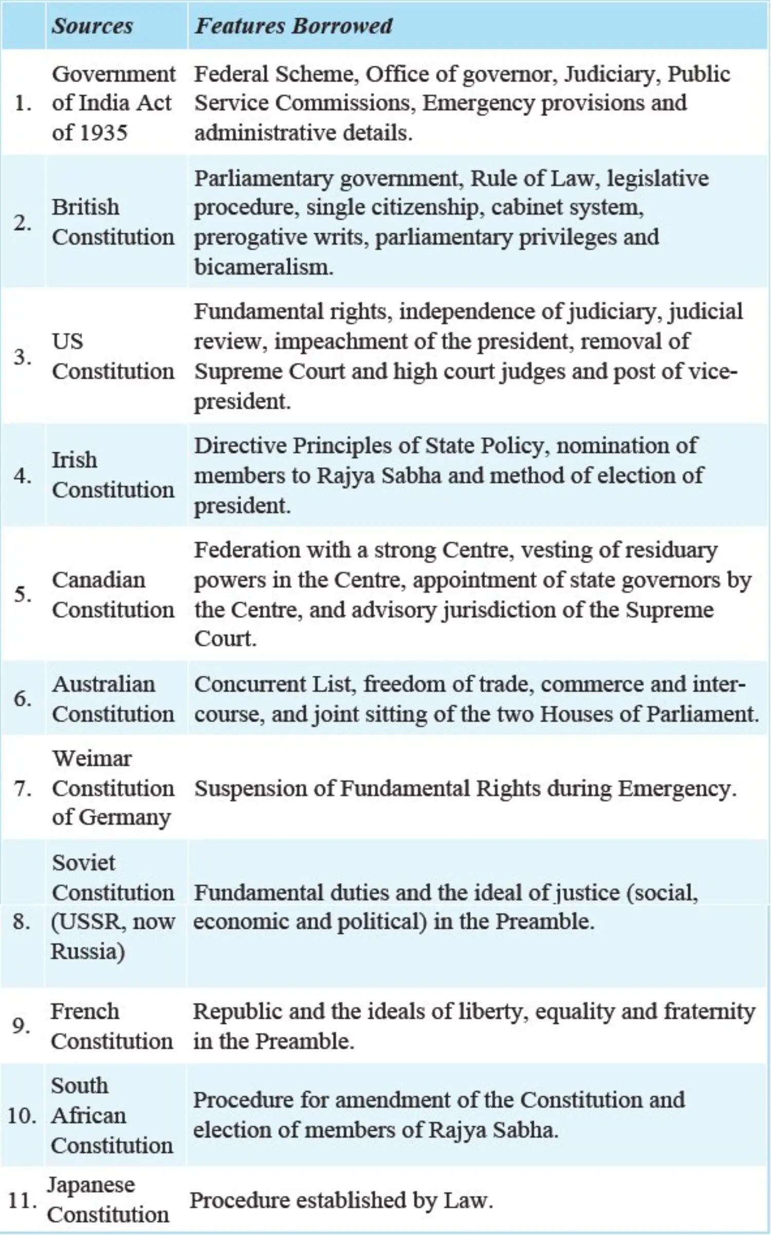 Borrowed Provisions of Indian Constitution.jpeg