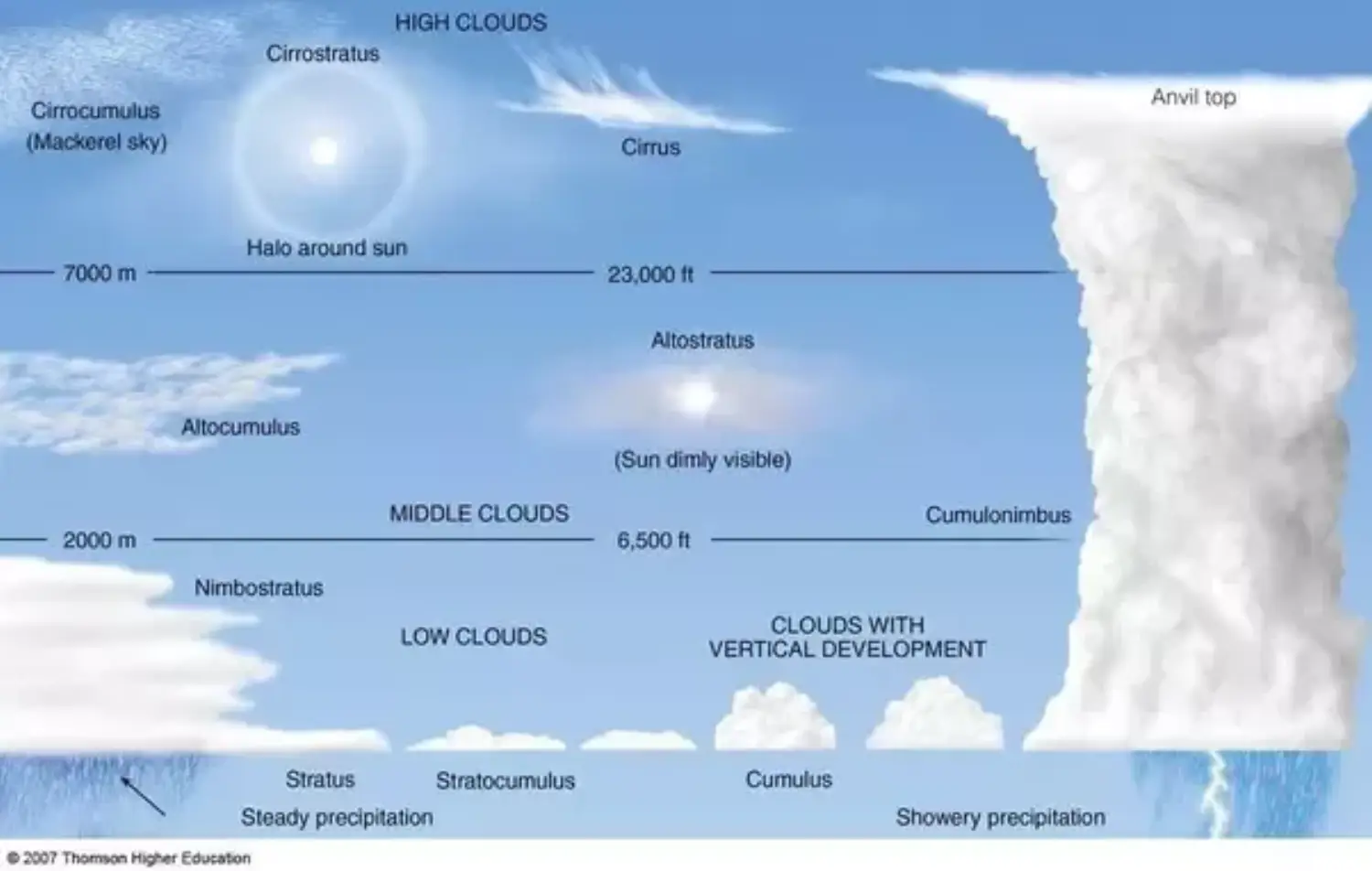 Types of Clouds .webp